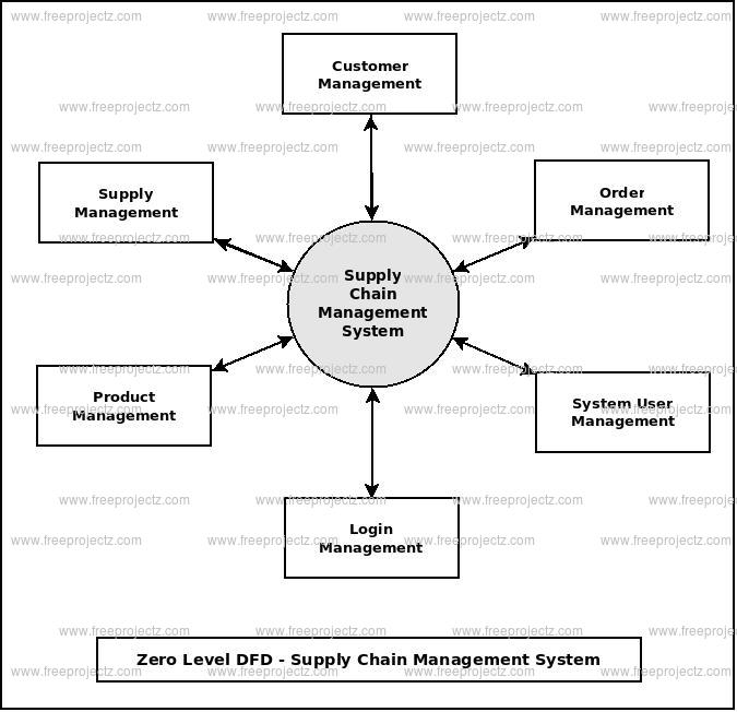 Supply Chain Management System UML Diagram FreeProjectz